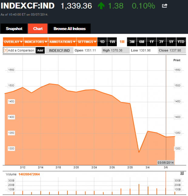 INDEXCF Chart   MICEX Index   Bloomberg