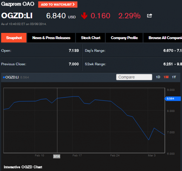 OGZD London Intl Stock Quote   Gazprom OAO   Bloomberg