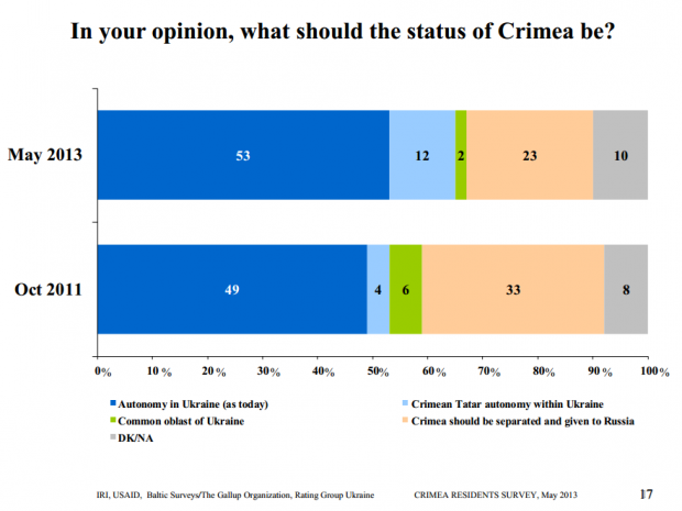 ukraine crimea status poll
