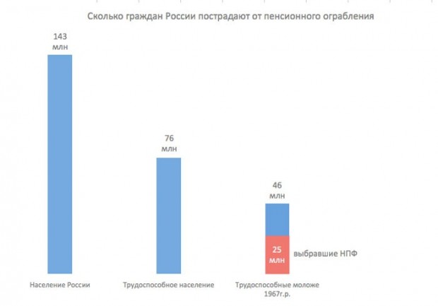 Pensions in Russia. Graphic by Navalny.com