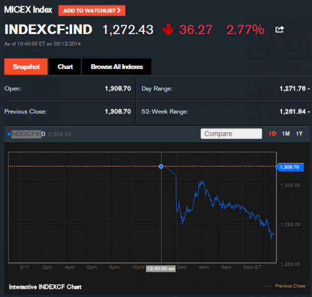 INDEXCF Quote MICEX Index Bloomberg