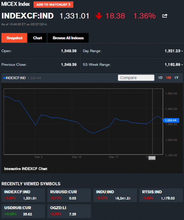 INDEXCF Quote   MICEX Index   Bloomberg march 27