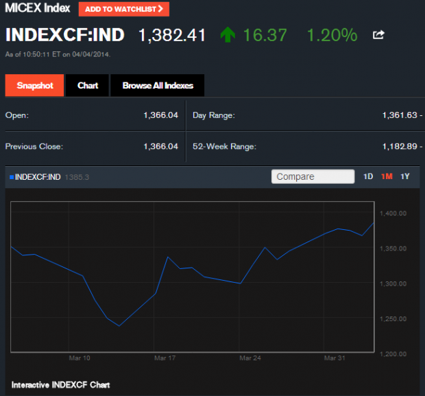INDEXCF Quote   MICEX Index   Bloomberg april 4