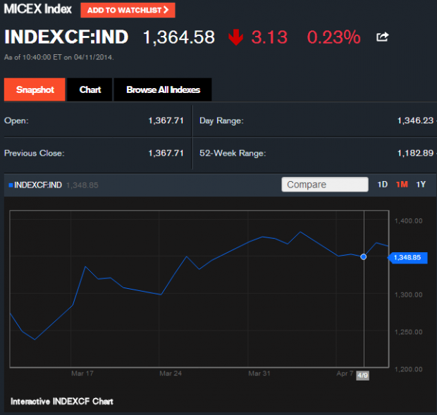 INDEXCF Quote   MICEX Index   april 11