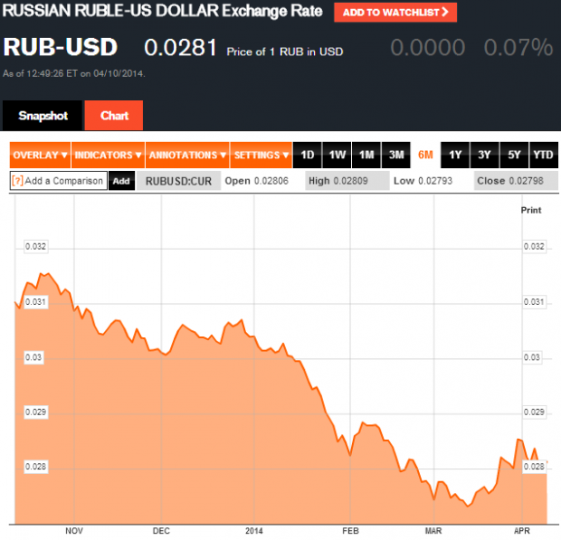 RUB to USD Conversion Chart   Bloomberg april 10