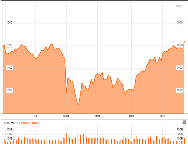 INDEXCF-Chart-MICEX-Index-Bloomberg-june