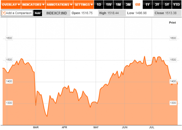 INDEXCF-Chart-MICEX-Index-Bloomberg-july