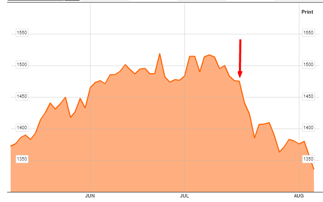 INDEXCF-Chart-MICEX-Index-Bloomberg-augu