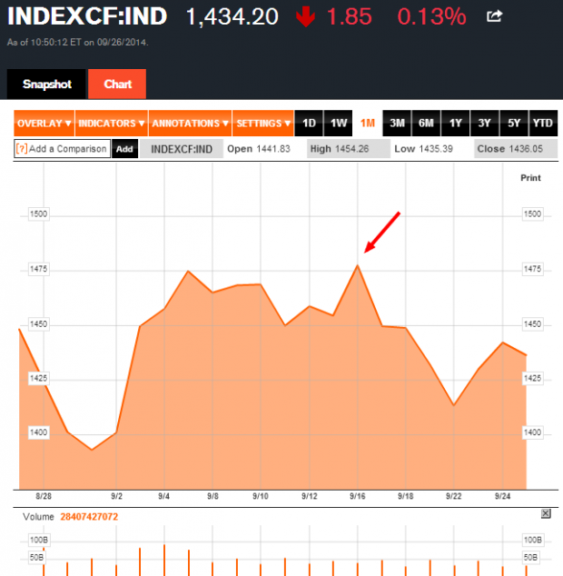 INDEXCF-Chart-MICEX-Index-Bloomberg-sept