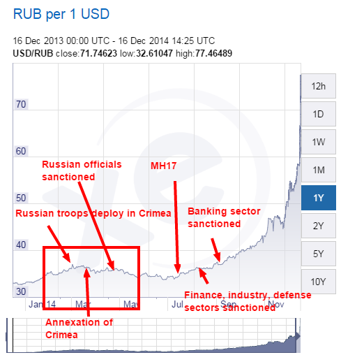 Chart did sanctions cause ruble to fall