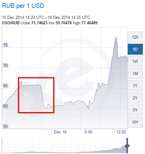 XE.com   USD RUB Chart 2014 1216