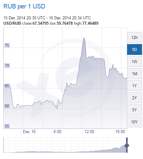 XE.com-USD-RUB-Chart-2014-1216b.png
