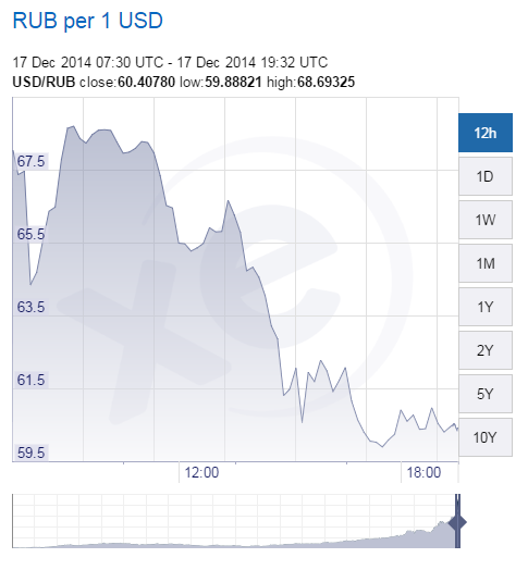 XE.com-USD-RUB-Chart-2014-1217.png