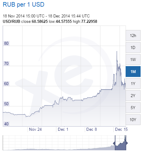 XE.com-USD-RUB-Chart-2014-1218.png