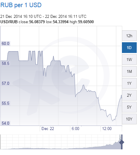 XE.com-USD-RUB-Chart-2014-1222.png