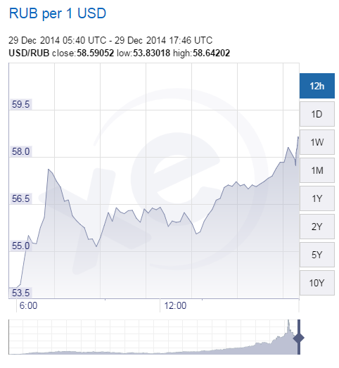 XE.com-USD-RUB-Chart-2014-1229.png