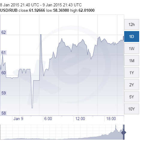 XE.com-USD-RUB-Chart-20150109.png