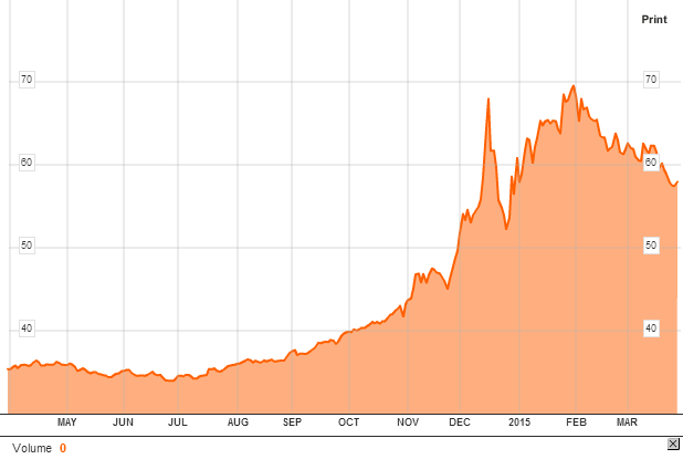USD-to-RUB-Conversion-Chart-Bloomberg.pn
